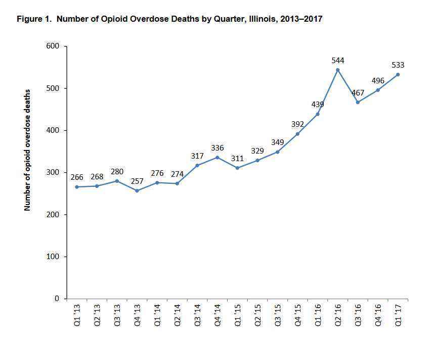 Illinois Opioid Overdose Death Statistics 2017