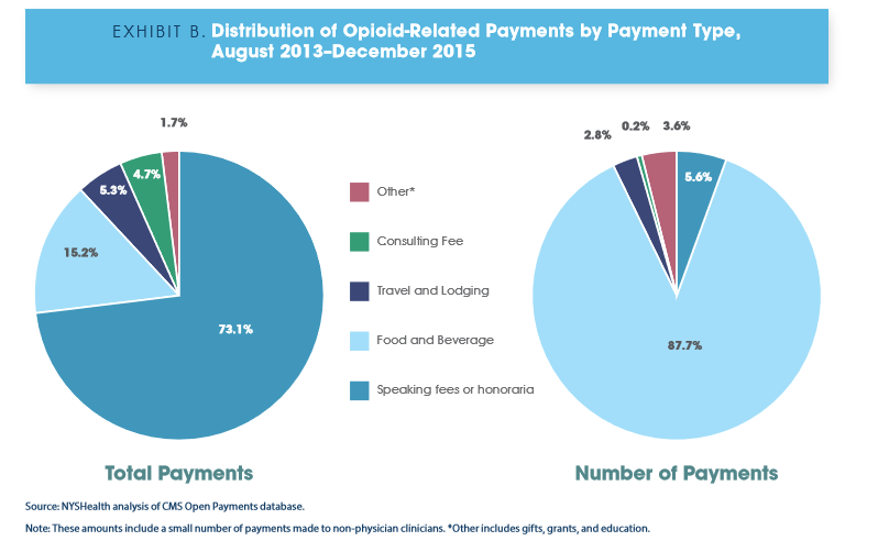 New York Doctors Paid for Prescribing Opioids