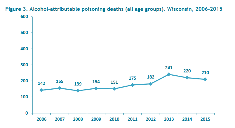 Wisconsin Alcohol Abuse Poisoning Deaths