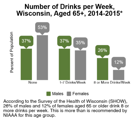 Wisconsin Alcohol Abuse Statistics Aged 65 or Older