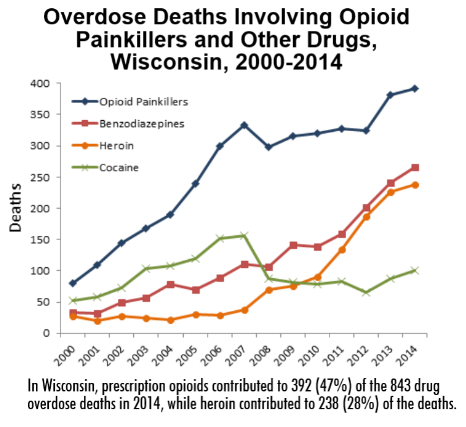 Wisconsin Opioid Overdose Statistics